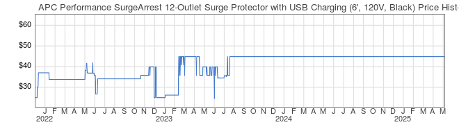 Price History Graph for APC Performance SurgeArrest 12-Outlet Surge Protector with USB Charging (6', 120V, Black)