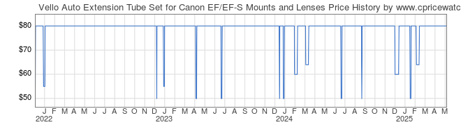 Price History Graph for Vello Auto Extension Tube Set for Canon EF/EF-S Mounts and Lenses