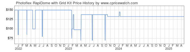 Price History Graph for Photoflex RapiDome with Grid Kit