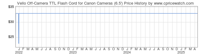 Price History Graph for Vello Off-Camera TTL Flash Cord for Canon Cameras (6.5')