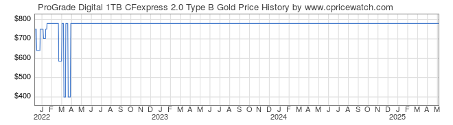 Price History Graph for ProGrade Digital 1TB CFexpress 2.0 Type B Gold