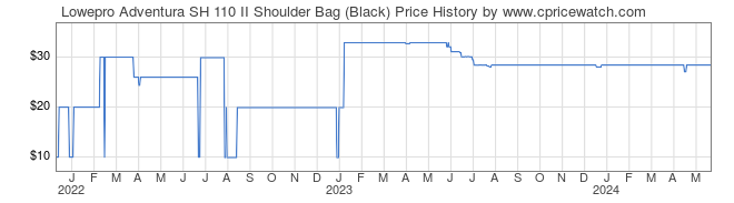 Price History Graph for Lowepro Adventura SH 110 II Shoulder Bag (Black)