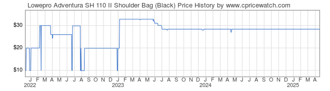 Price History Graph for Lowepro Adventura SH 110 II Shoulder Bag (Black)