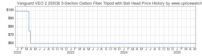 Price History Graph for Vanguard VEO 2 233CB 3-Section Carbon Fiber Tripod with Ball Head