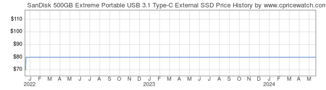 Price History Graph for SanDisk 500GB Extreme Portable USB 3.1 Type-C External SSD