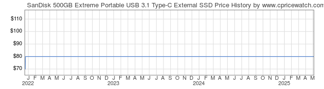 Price History Graph for SanDisk 500GB Extreme Portable USB 3.1 Type-C External SSD