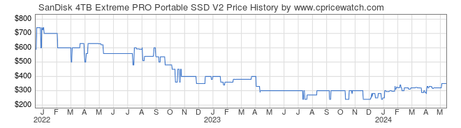 Price History Graph for SanDisk 4TB Extreme PRO Portable SSD V2