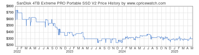 Price History Graph for SanDisk 4TB Extreme PRO Portable SSD V2