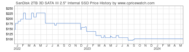 Price History Graph for SanDisk 2TB 3D SATA III 2.5