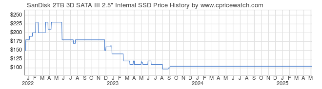 Price History Graph for SanDisk 2TB 3D SATA III 2.5