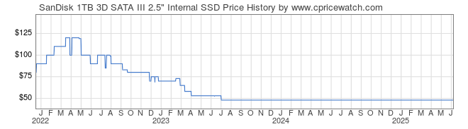 Price History Graph for SanDisk 1TB 3D SATA III 2.5