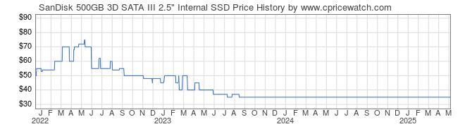 Price History Graph for SanDisk 500GB 3D SATA III 2.5