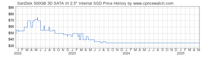 Price History Graph for SanDisk 500GB 3D SATA III 2.5