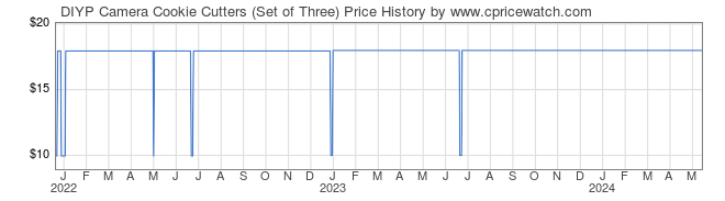 Price History Graph for DIYP Camera Cookie Cutters (Set of Three)