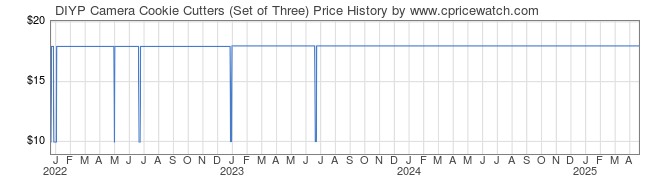 Price History Graph for DIYP Camera Cookie Cutters (Set of Three)