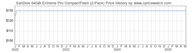 Price History Graph for SanDisk 64GB Extreme Pro CompactFlash (2-Pack)