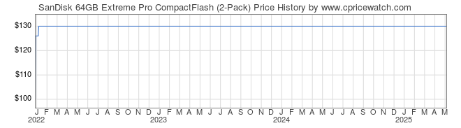 Price History Graph for SanDisk 64GB Extreme Pro CompactFlash (2-Pack)