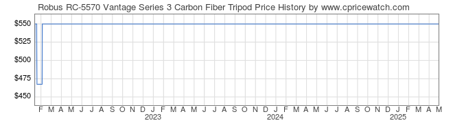 Price History Graph for Robus RC-5570 Vantage Series 3 Carbon Fiber Tripod