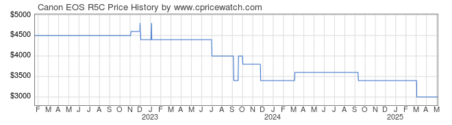 Price History Graph for Canon EOS R5C