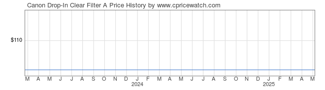 Price History Graph for Canon Drop-In Clear Filter A