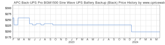 Price History Graph for APC Back-UPS Pro BGM1500 Sine Wave UPS Battery Backup (Black)