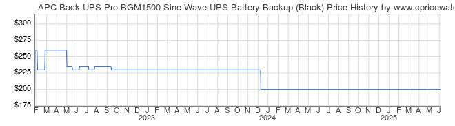 Price History Graph for APC Back-UPS Pro BGM1500 Sine Wave UPS Battery Backup (Black)