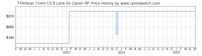 Price History Graph for TTArtisan 11mm f/2.8 Lens for Canon RF