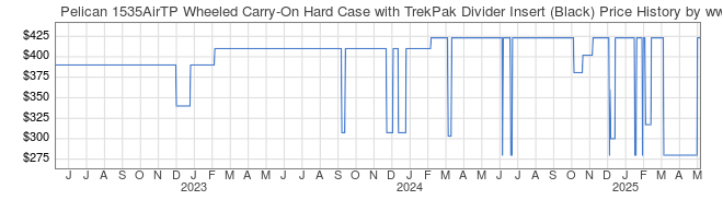 Price History Graph for Pelican 1535AirTP Wheeled Carry-On Hard Case with TrekPak Divider Insert (Black)