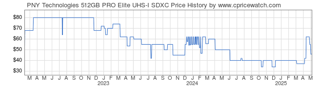 Price History Graph for PNY Technologies 512GB PRO Elite UHS-I SDXC