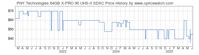 Price History Graph for PNY Technologies 64GB X-PRO 90 UHS-II SDXC