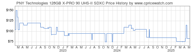 Price History Graph for PNY Technologies 128GB X-PRO 90 UHS-II SDXC