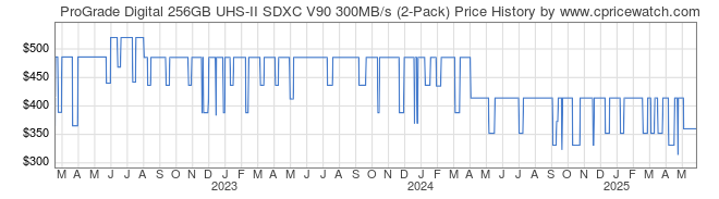 Price History Graph for ProGrade Digital 256GB UHS-II SDXC V90 300MB/s (2-Pack)