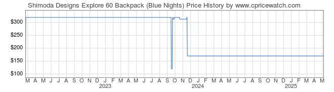 Price History Graph for Shimoda Designs Explore 60 Backpack (Blue Nights)