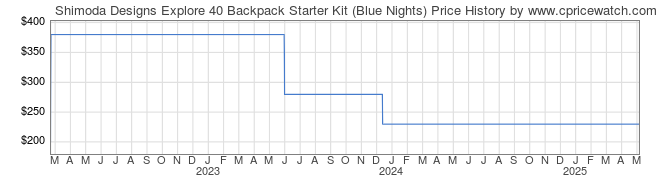 Price History Graph for Shimoda Designs Explore 40 Backpack Starter Kit (Blue Nights)