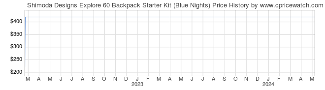 Price History Graph for Shimoda Designs Explore 60 Backpack Starter Kit (Blue Nights)