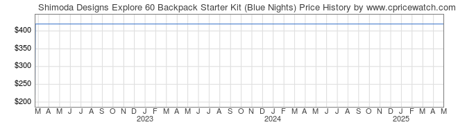 Price History Graph for Shimoda Designs Explore 60 Backpack Starter Kit (Blue Nights)