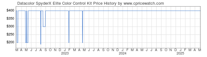 Price History Graph for Datacolor SpyderX Elite Color Control Kit