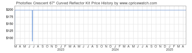 Price History Graph for Photoflex Crescent 67