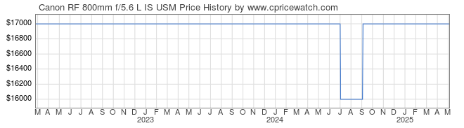 Price History Graph for Canon RF 800mm f/5.6 L IS USM