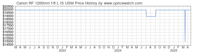 Price History Graph for Canon RF 1200mm f/8 L IS USM