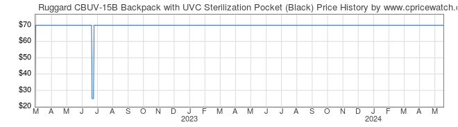 Price History Graph for Ruggard CBUV-15B Backpack with UVC Sterilization Pocket (Black)