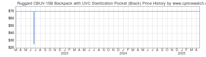 Price History Graph for Ruggard CBUV-15B Backpack with UVC Sterilization Pocket (Black)