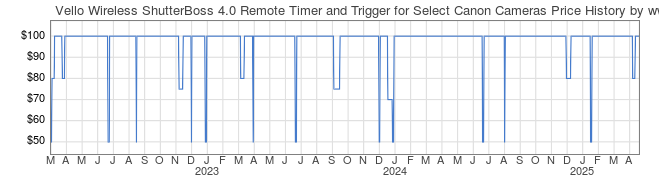 Price History Graph for Vello Wireless ShutterBoss 4.0 Remote Timer and Trigger for Select Canon Cameras