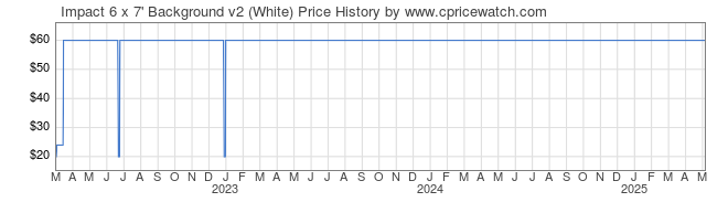 Price History Graph for Impact 6 x 7' Background v2 (White)