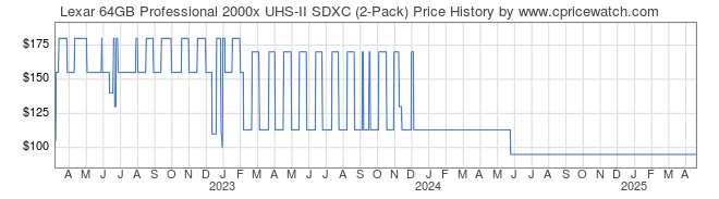 Price History Graph for Lexar 64GB Professional 2000x UHS-II SDXC (2-Pack)