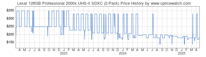 Price History Graph for Lexar 128GB Professional 2000x UHS-II SDXC (2-Pack)