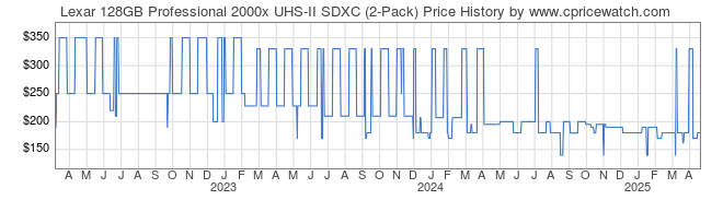 Price History Graph for Lexar 128GB Professional 2000x UHS-II SDXC (2-Pack)