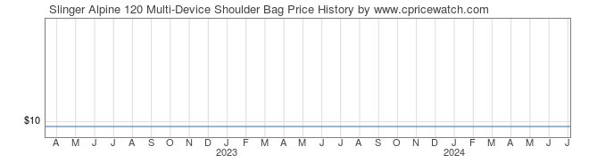 Price History Graph for Slinger Alpine 120 Multi-Device Shoulder Bag
