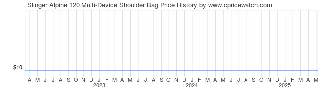 Price History Graph for Slinger Alpine 120 Multi-Device Shoulder Bag