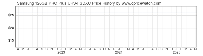 Price History Graph for Samsung 128GB PRO Plus UHS-I SDXC